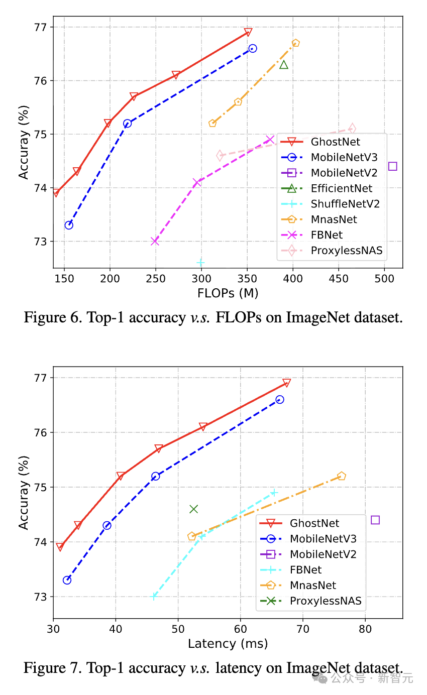 GhostNet模型性能对比图