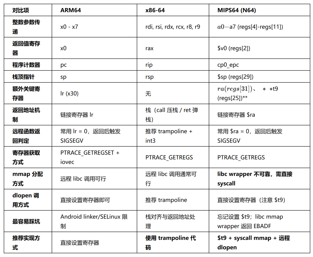 ARM64、x86-64、MIPS64三种架构寄存器、调用约定与注入方案对比表格