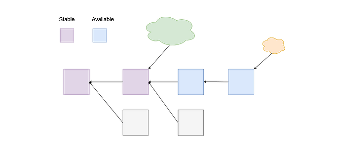 Majorum(稳定)与Goldfish(可用)结合的混合分叉选择规则示意图