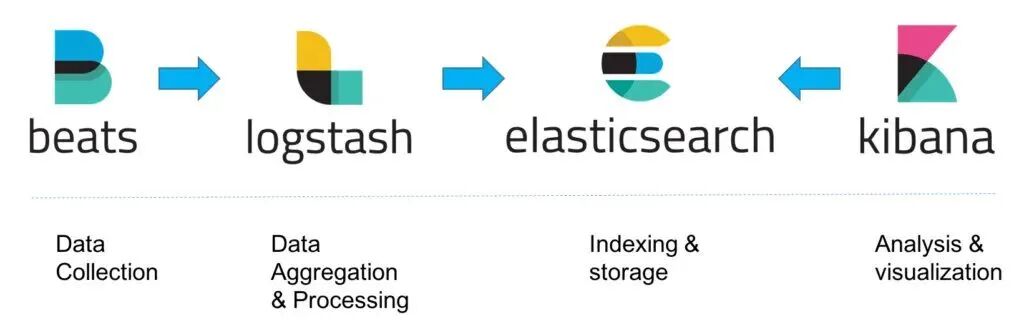 Elastic Stack 数据流组件图