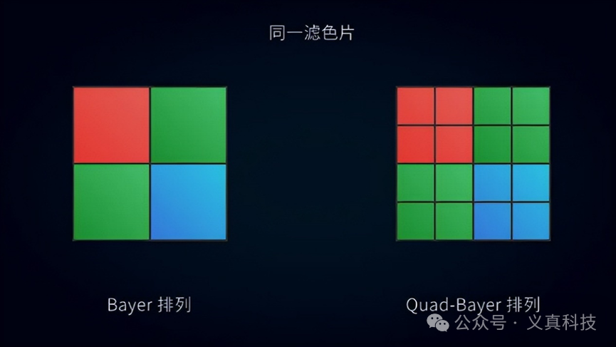 Bayer排列与Quad-Bayer排列的滤色片布局对比图