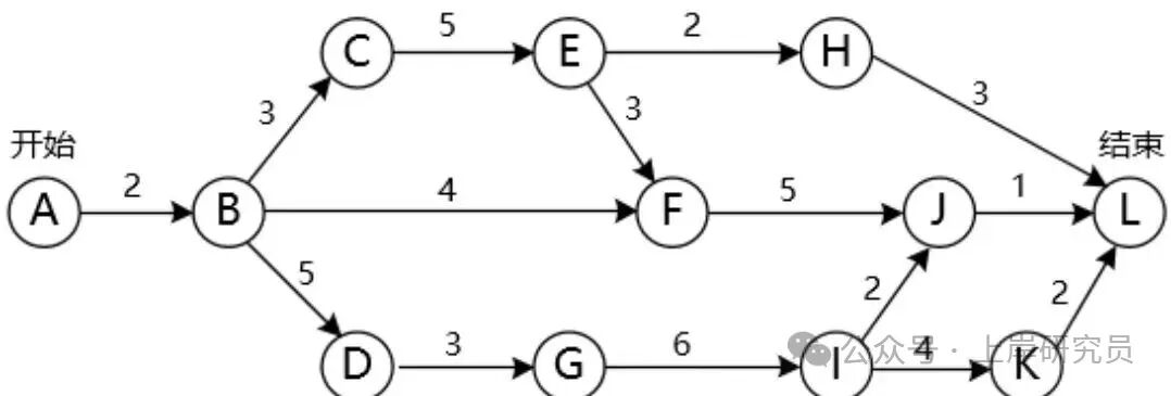 项目活动图-关键路径分析