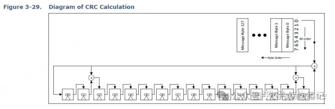 CRC计算位序示意图