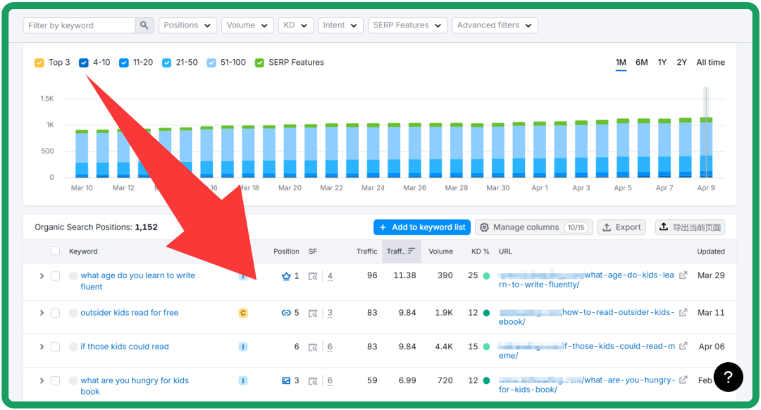 SEO工具关键词排名与流量数据界面,展示关键词位置及流量贡献