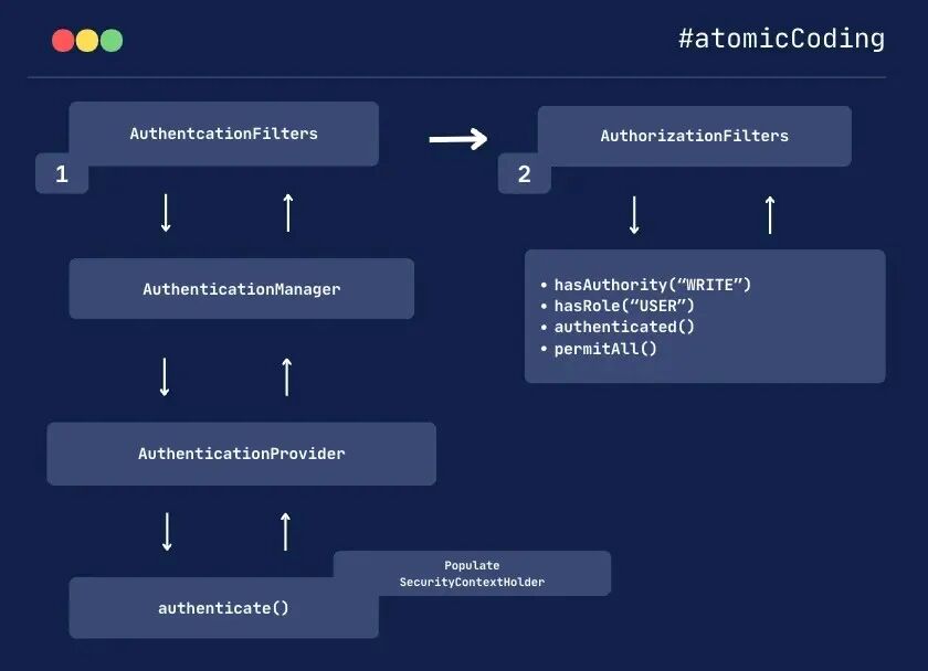 Spring Security 认证与授权过滤器执行顺序