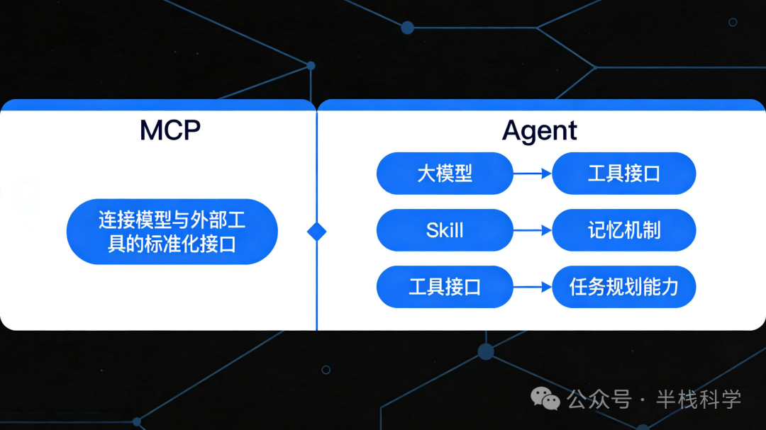 一张对比MCP和Agent功能的示意图