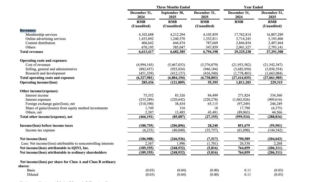 爱奇艺2025年第四季度及全年财务数据截图