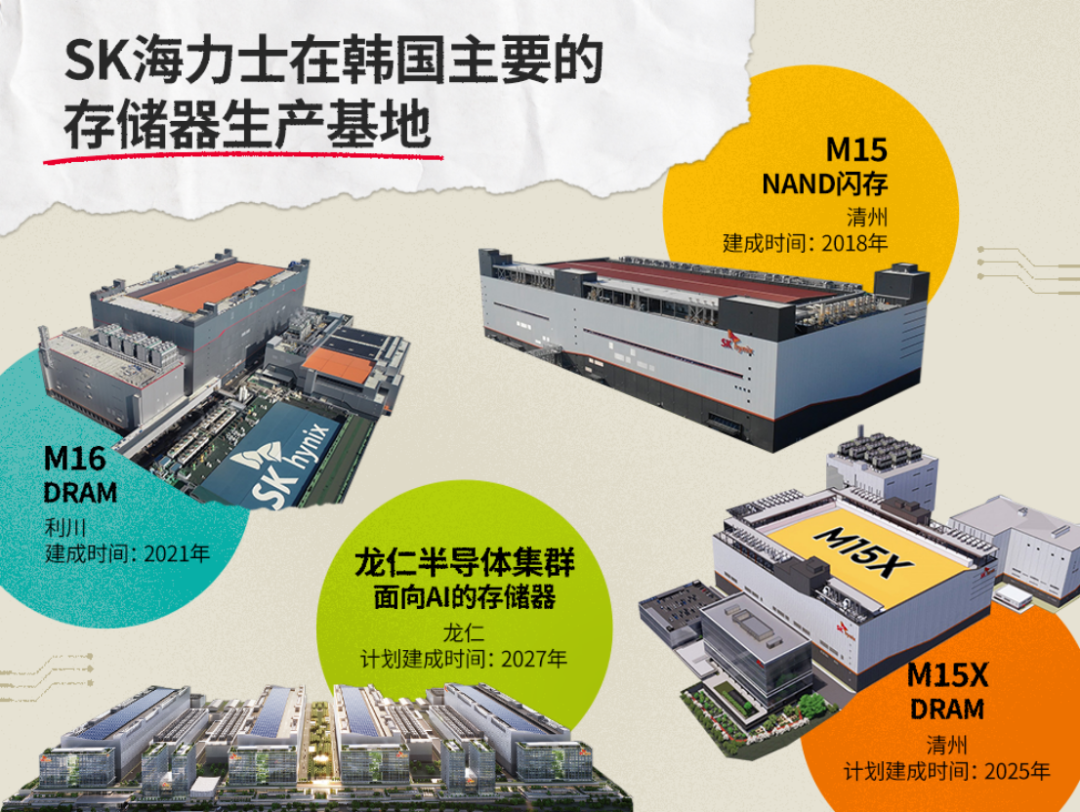 SK海力士在韩国主要存储器生产基地分布图
