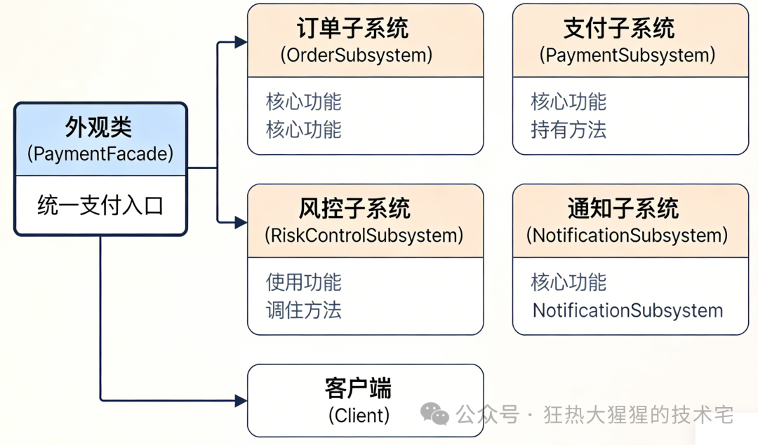 外观模式在支付系统中的架构示意图