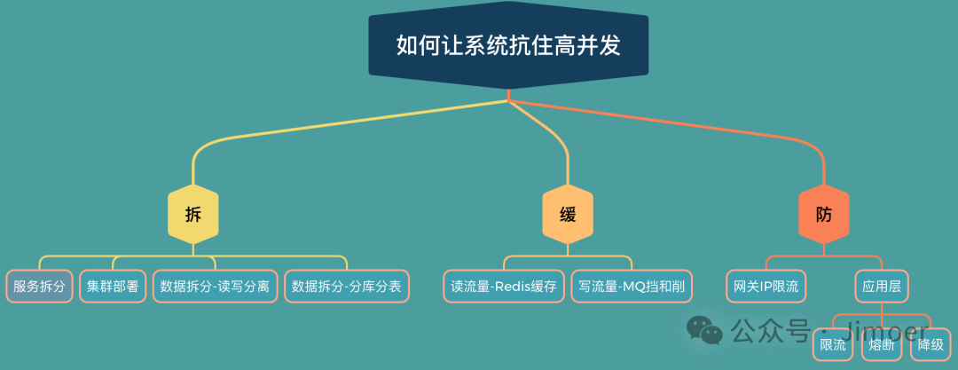 高并发系统设计“拆、缓、防”策略思维导图