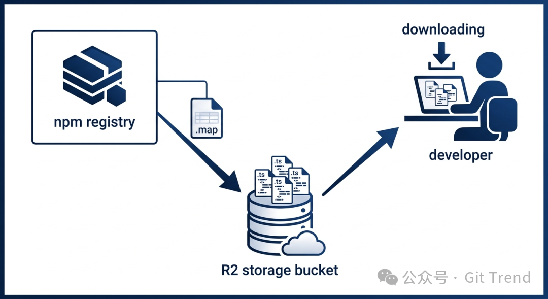 npm发布包与R2存储桶的泄漏路径示意图