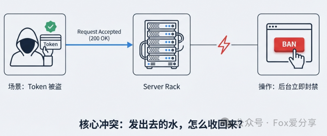 JWT Token被盗与强制封禁场景示意图