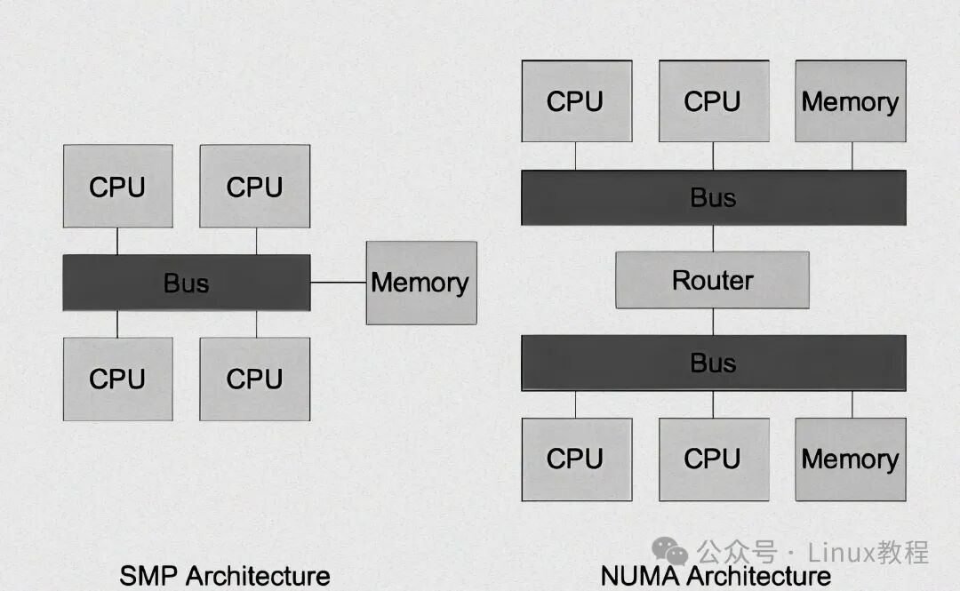 SMP与NUMA架构对比示意图