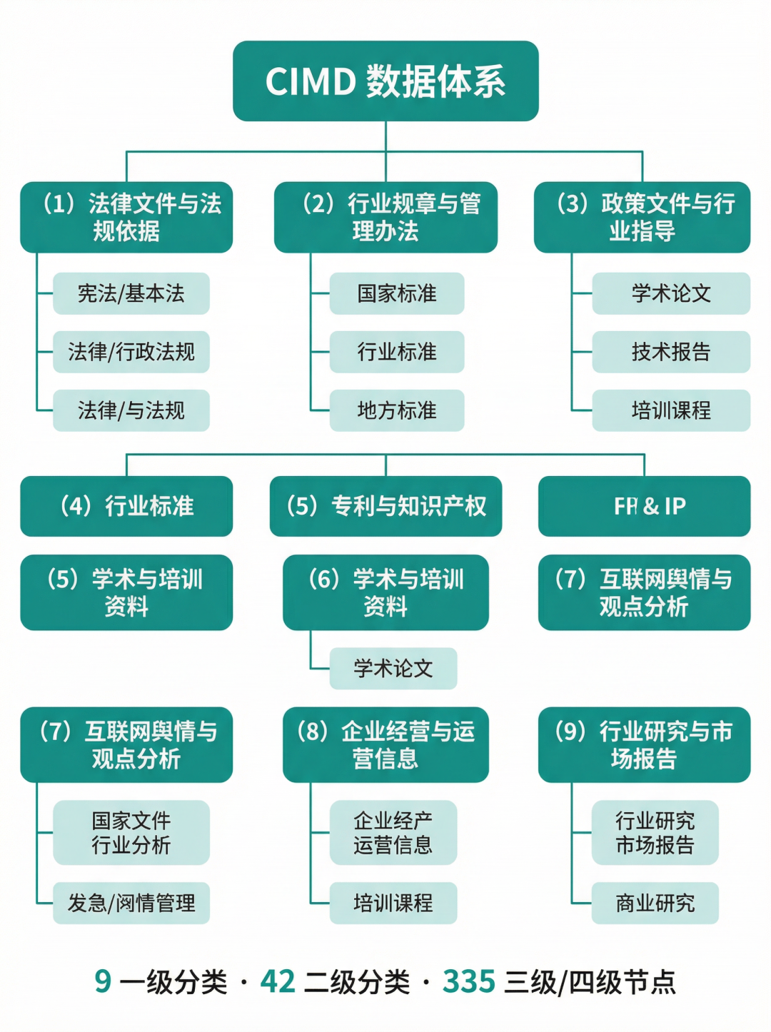 CIMD数据体系层级图