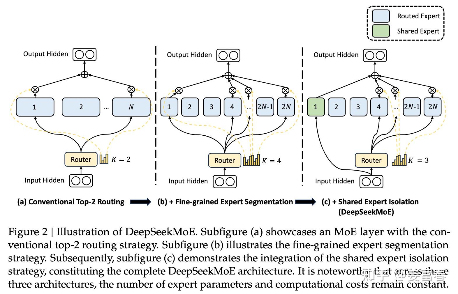 图2、DeepSeekMoE架构