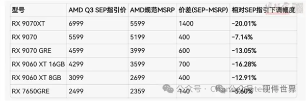 AMD RX 9000 系列显卡 Q3 调价清单及各型号 SEP 与 MSRP 价差