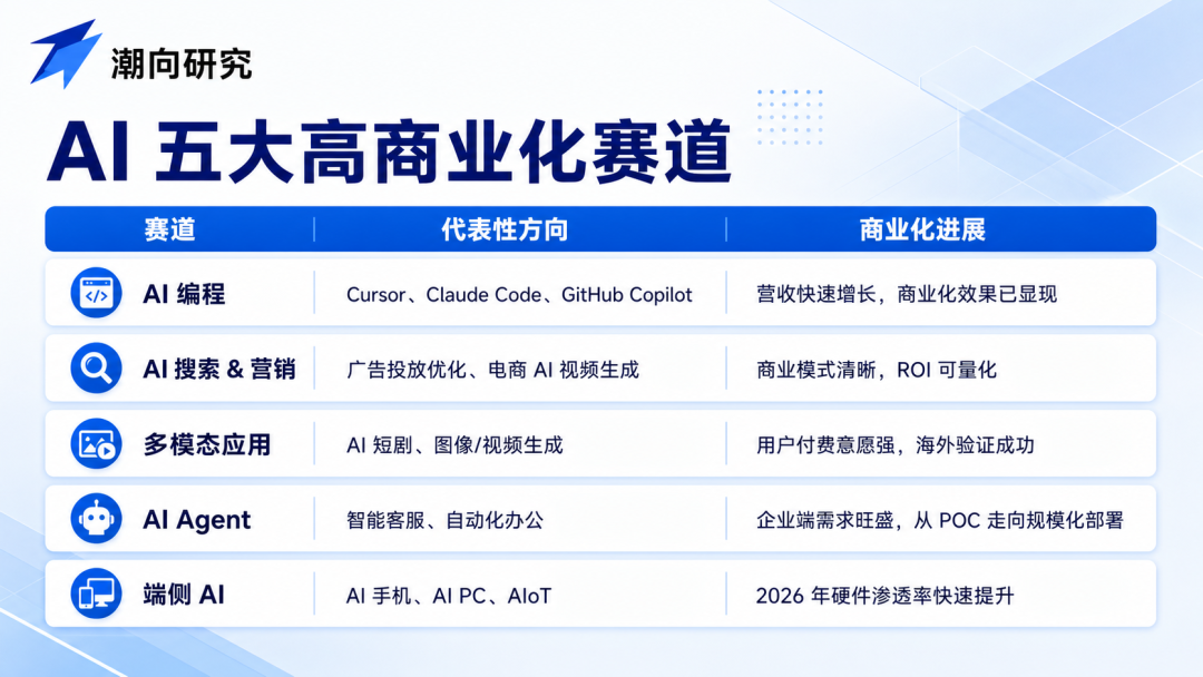 AI 五大高商业化赛道表格图