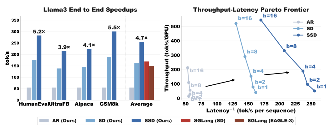 Llama-3.1 综合评估：绝对提速及拓宽帕累托前沿