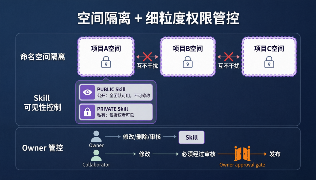 空间隔离与权限管控：命名空间隔离、可见性控制、Owner审核流程