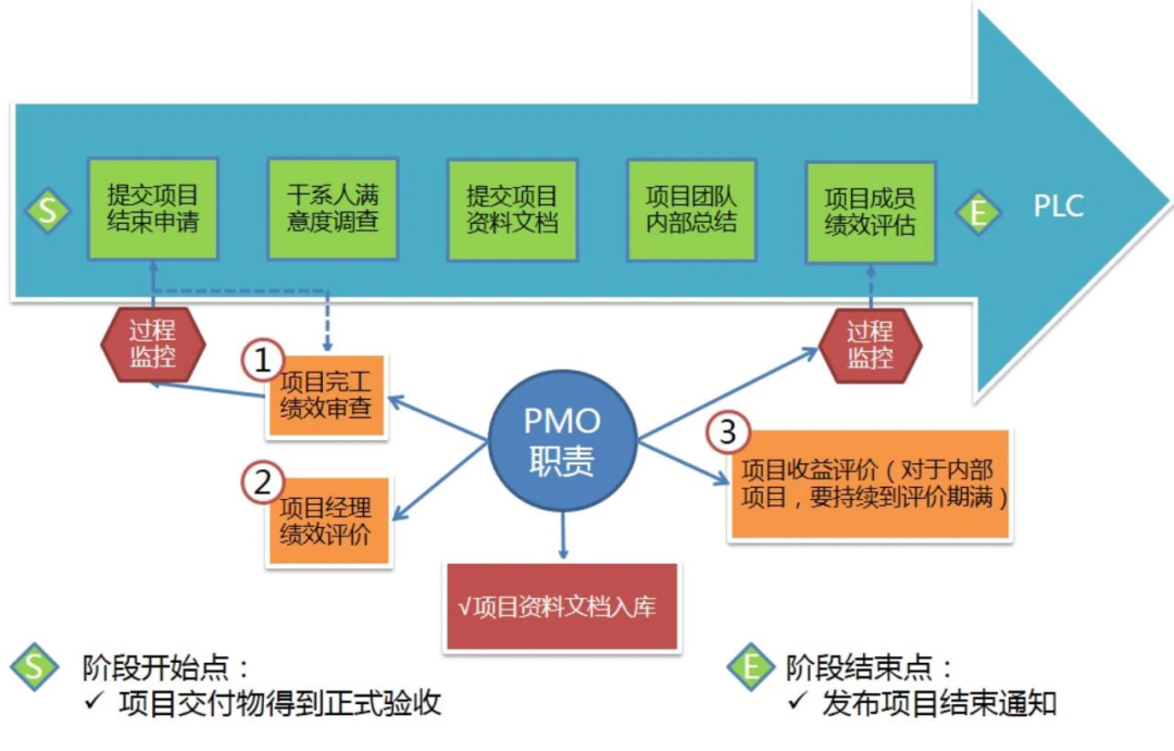 项目收尾与评价阶段PMO职责流程图