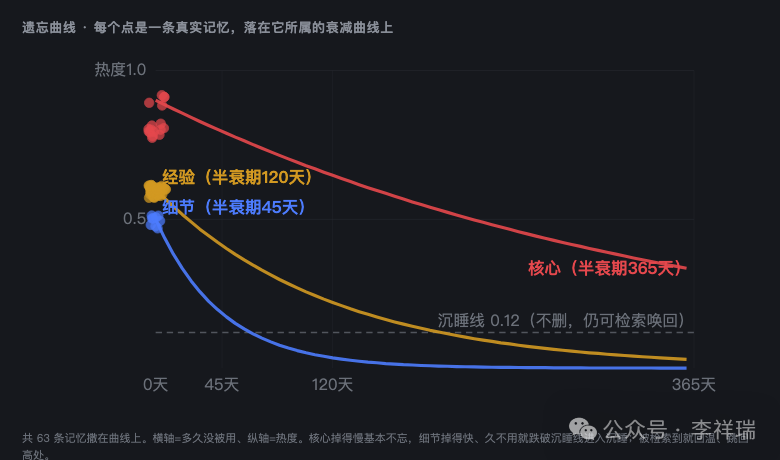 记忆遗忘曲线图，展示核心、经验、细节三类记忆的不同衰减速率