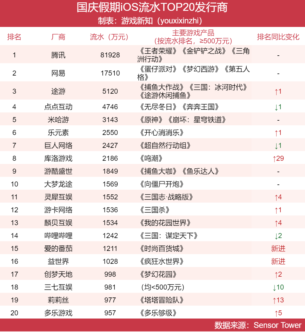国庆假期iOS流水TOP20发行商表格,途游升至第3名,库洛游戏排名同比上升29位