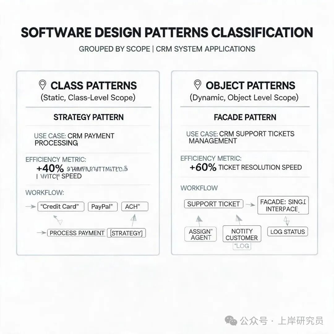 设计模式分类及应用场景:策略模式与外观模式在CRM系统中的应用