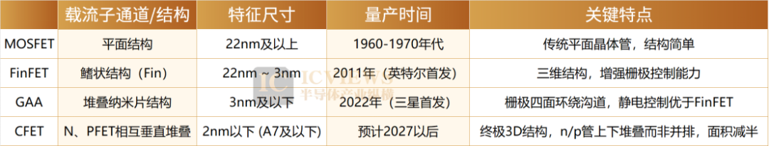 不同技术节点晶体管结构对比