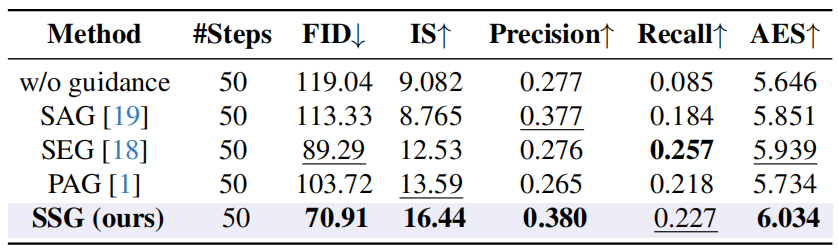 SDXL在MS-COCO 2014上的无条件生成定量结果
