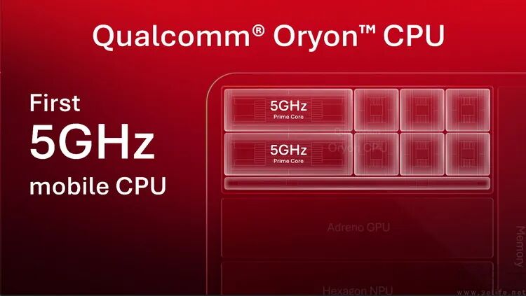 高通 Oryon CPU 宣传图：5GHz Prime Core 与 Adreno GPU、Hexagon NPU 布局