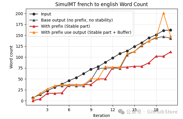SimulMT法语到英语翻译的单词计数增长折线图
