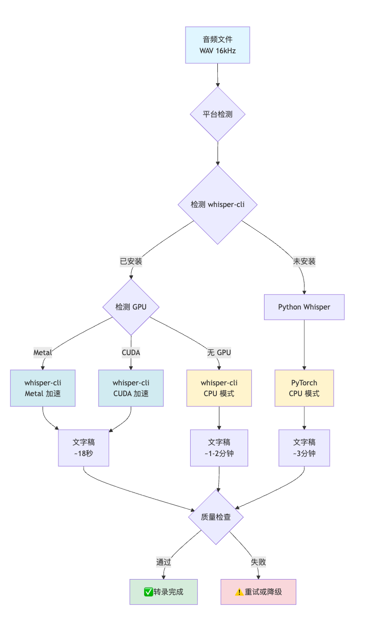 语音识别自适应加速流程图
