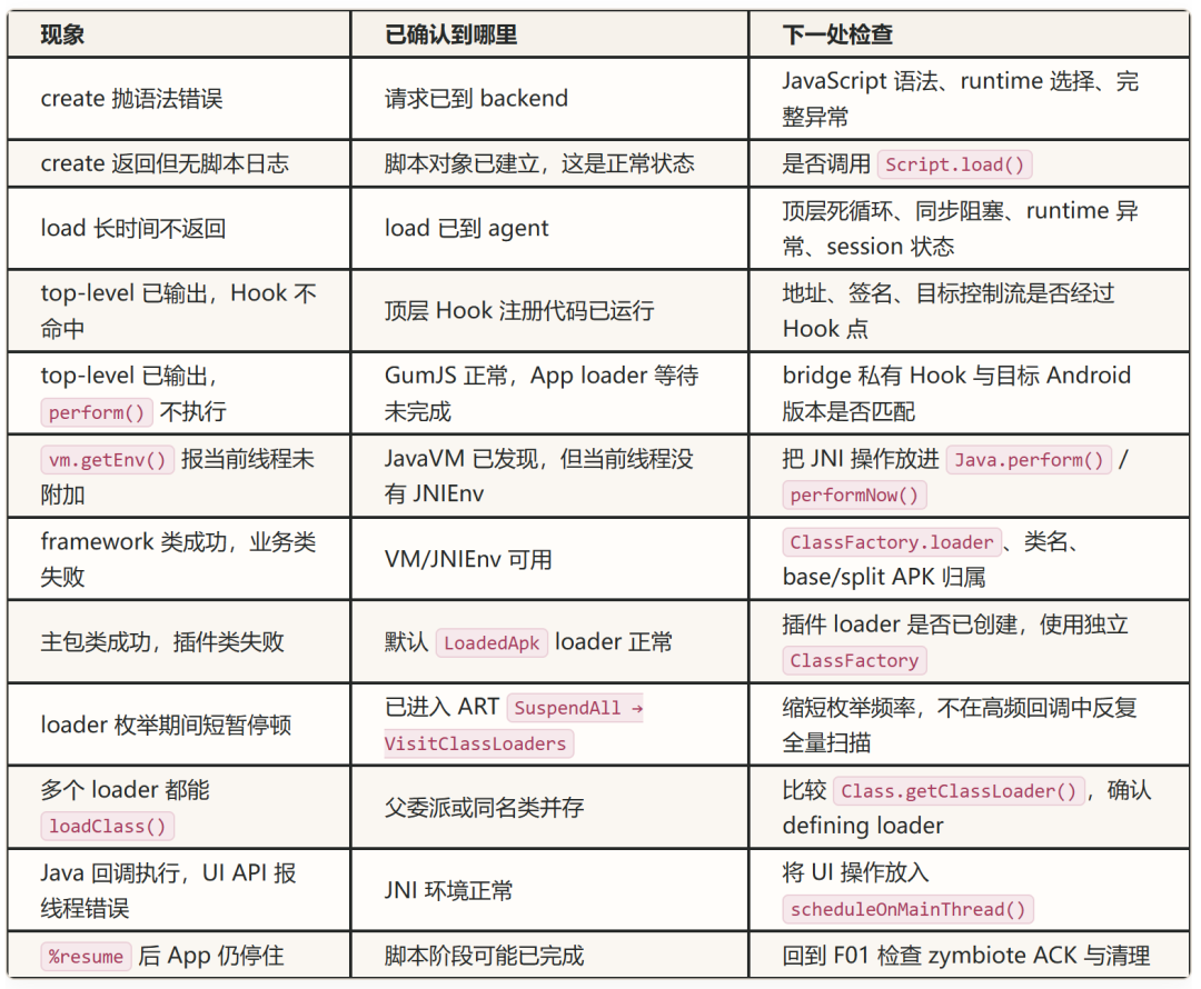 Frida脚本调试故障排查表