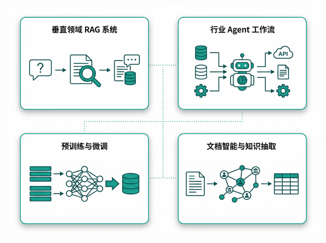 AI技术模块应用流程图