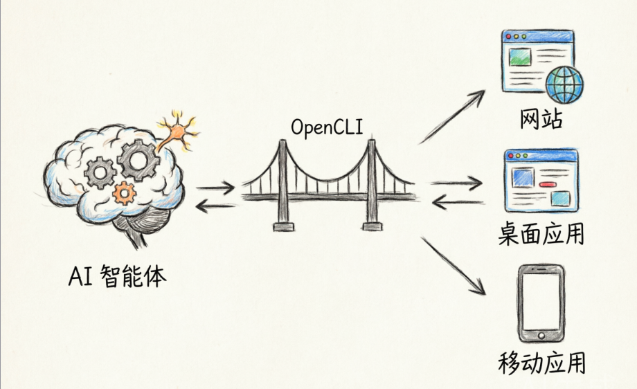 AI智能体通过OpenCLI桥接各类应用的架构图