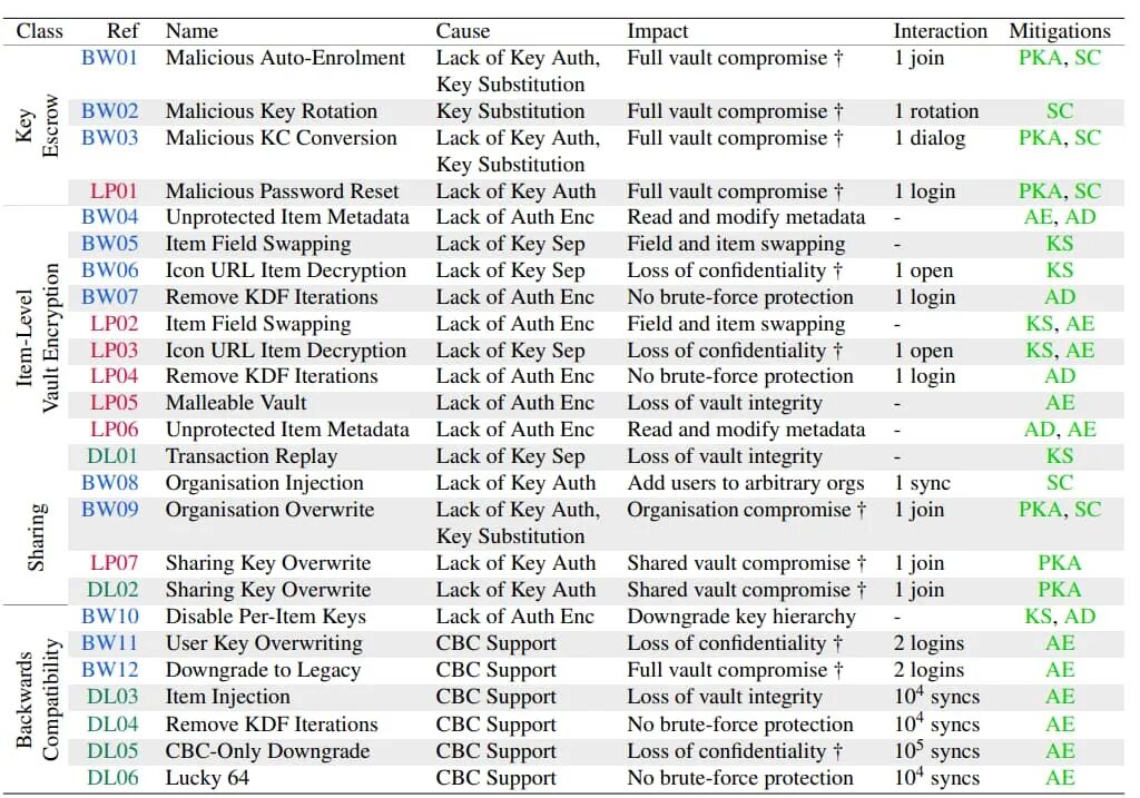 密码管理器漏洞分类表格
