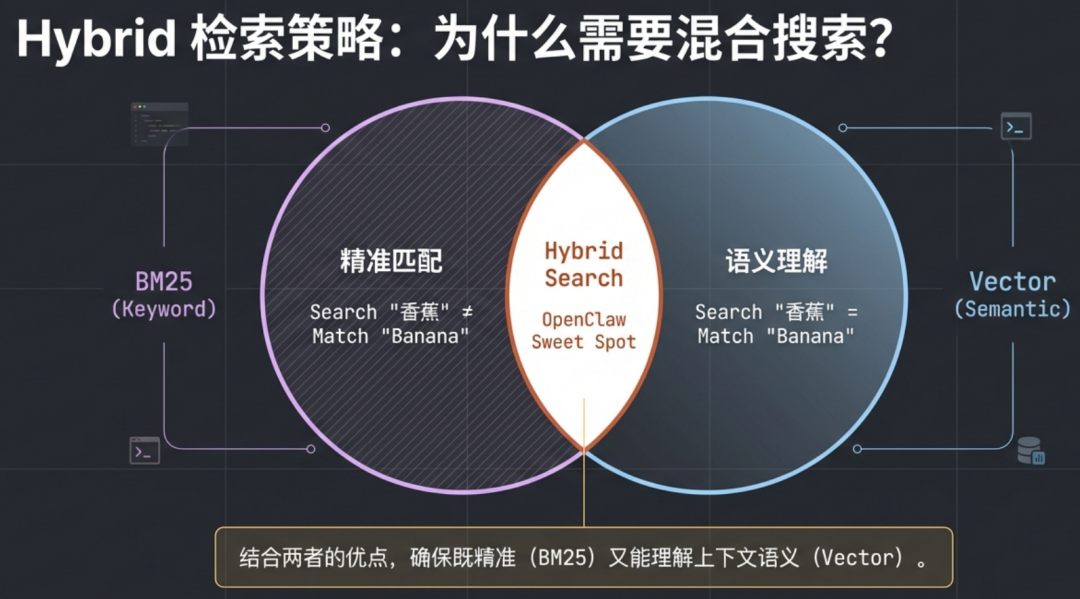 Hybrid混合检索策略示意图