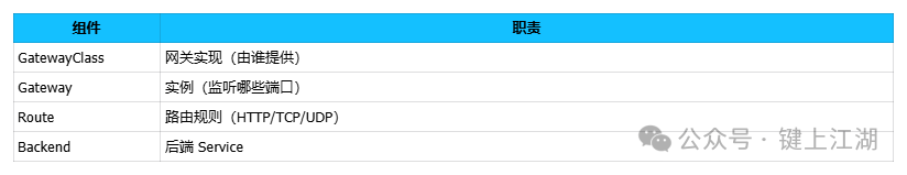 Gateway API角色模型