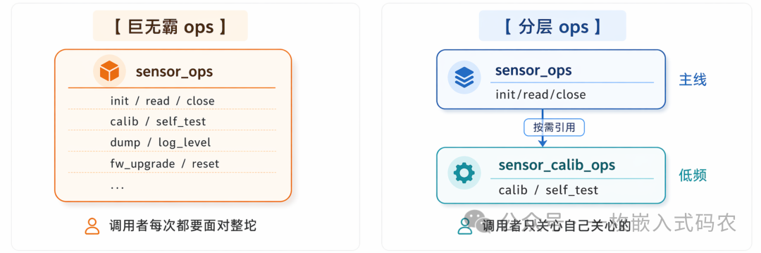 对比巨无霸ops与分层ops的设计差异，展示低频操作按需引用的优势