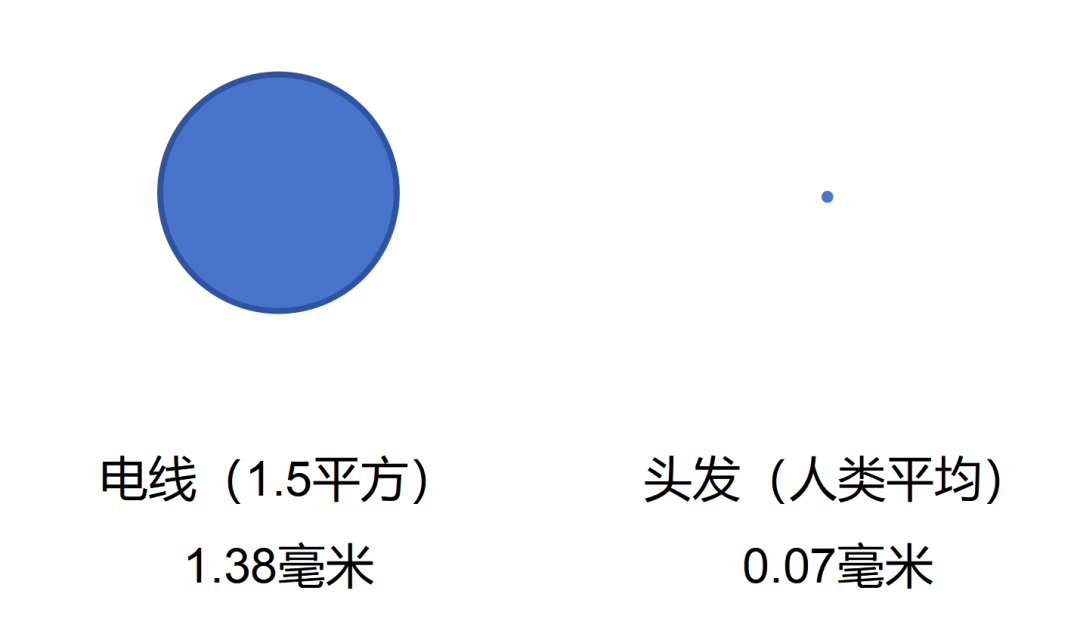 电线与人类头发直径对比示意图