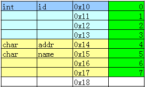 内存布局表格3