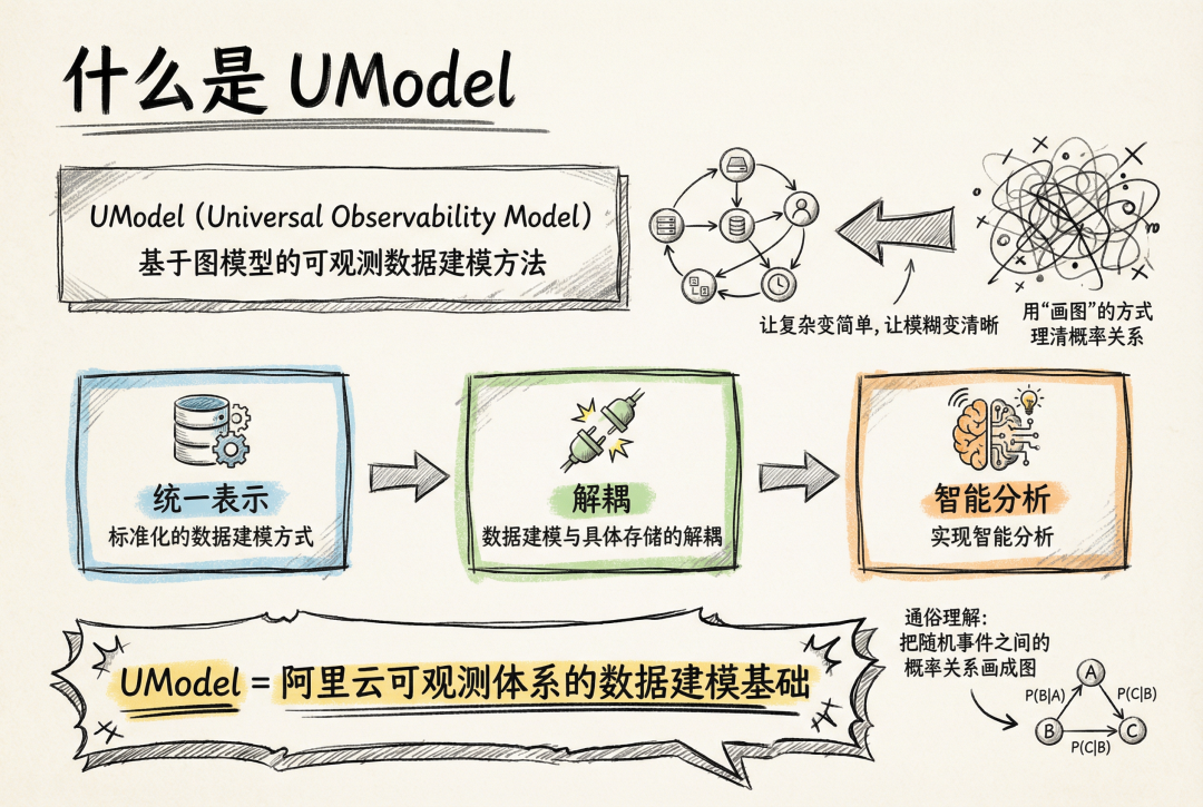 UModel：统一、解耦、智能的可观测数据建模方法