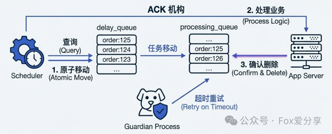 延迟队列ACK机制流程图