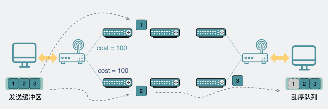 网络传输导致乱序及乱序队列处理