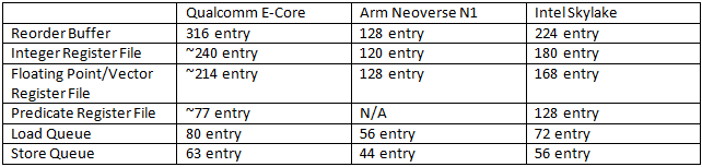 Qualcomm E-Core与Arm Neoverse N1、Intel Skylake的后端跟踪资源对比表
