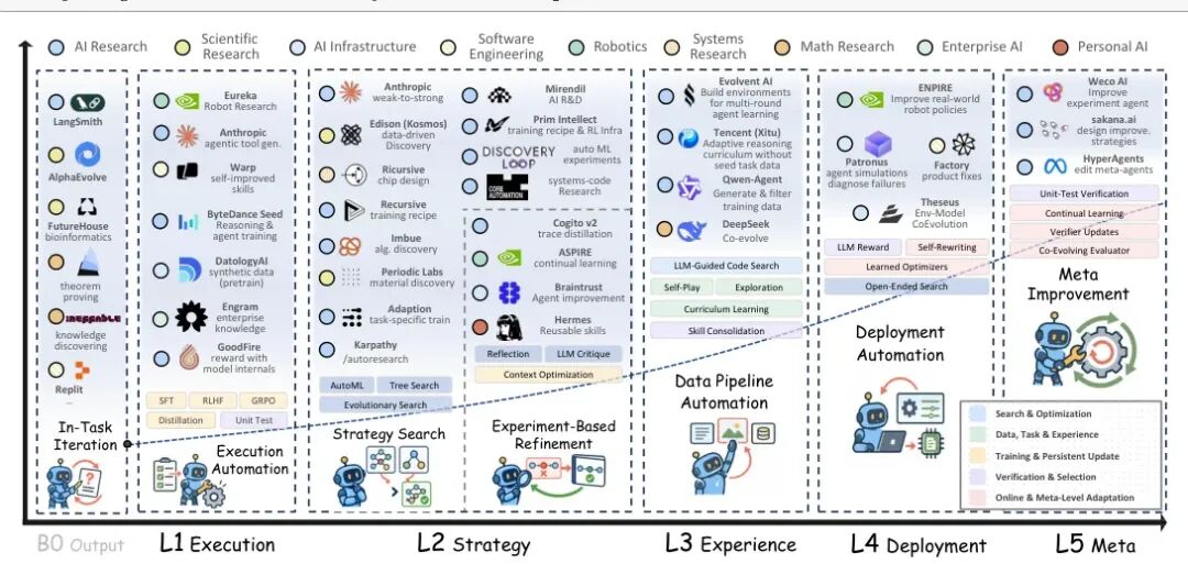 RSI 五阶段框架图:Execution、Strategy、Experience、Deployment、Meta