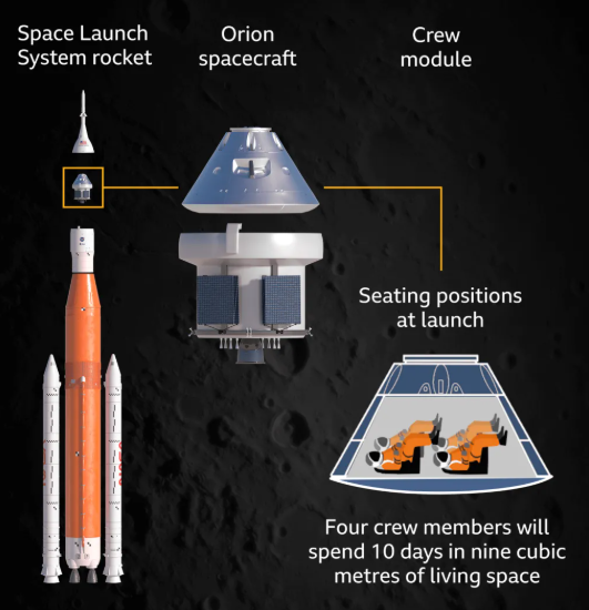 SLS火箭与猎户座飞船组件示意图