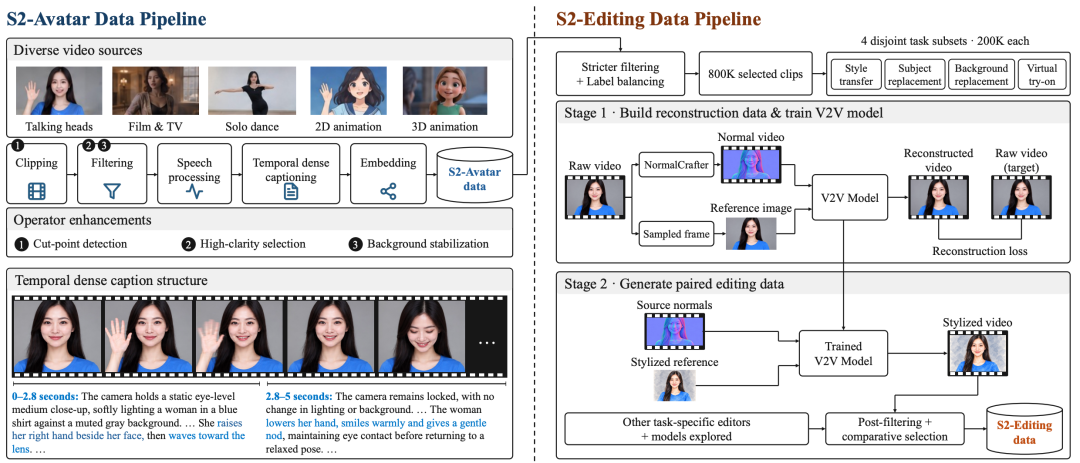 Vidu S2-Avatar 与 Vidu S2-Editing 数据准备流程,含 S2-Avatar 数据管道与 S2-Editing 数据管道