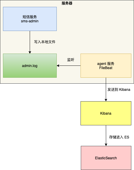 日志采集与集中存储架构图